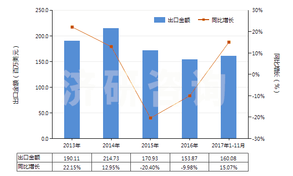 2013-2017年11月中國苯胺衍生物及其鹽(HS29214200)出口總額及增速統(tǒng)計(jì)